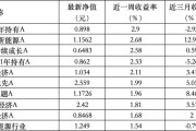 八字正缘6只上榜基金收跌，ESG主题产品平均收益率不及泛ESG主题一半