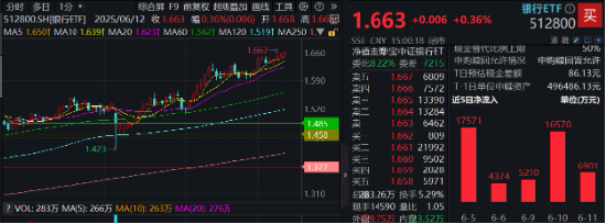 上车就走，银行ETF（512800）稳(👧)步5连阳，逼近前高！震荡市压舱石，险资持续扫货